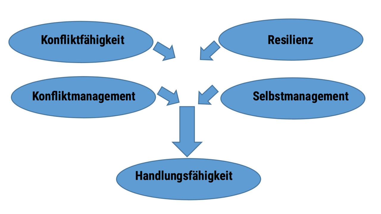 Konfliktfähigkeit und Resilienz