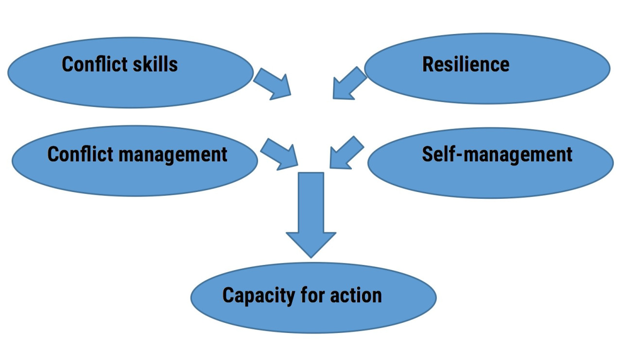 Conflict skills and resilience